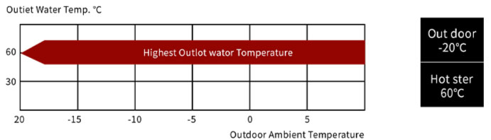 High Water Outlet temperature design